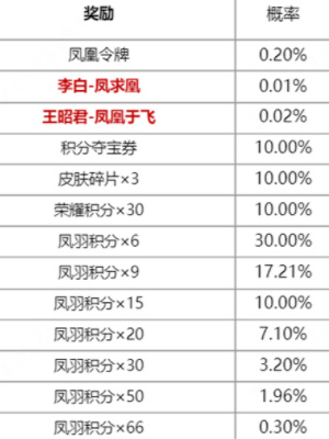 王者荣耀凤鸾和鸣限定皮肤抽奖活动什么时候